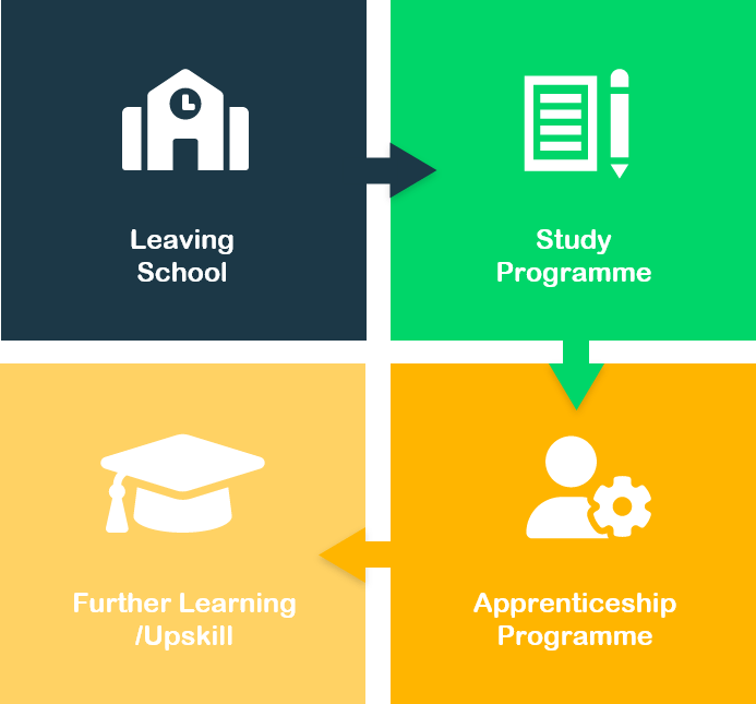 Our Pathways | It's Education | Inclusive Training Solutions